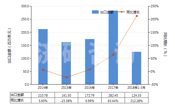 2014-2018年3月中國四氧化三鈷(HS28220010)出口總額及增速統(tǒng)計